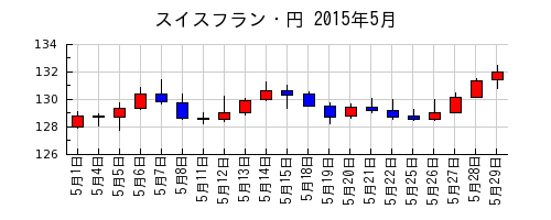 スイスフラン・円の2015年5月のチャート