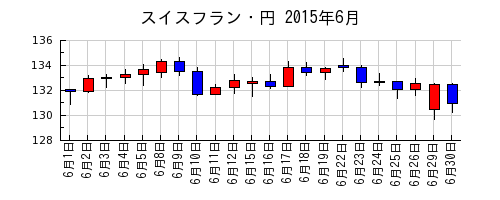 スイスフラン・円の2015年6月のチャート