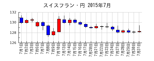 スイスフラン・円の2015年7月のチャート
