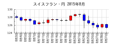 スイスフラン・円の2015年8月のチャート