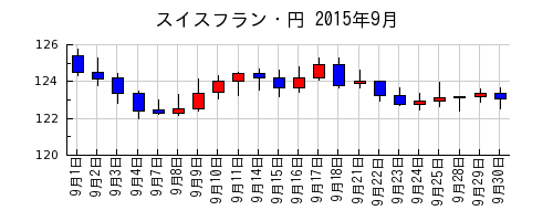 スイスフラン・円の2015年9月のチャート