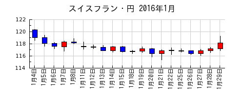 スイスフラン・円の2016年1月のチャート