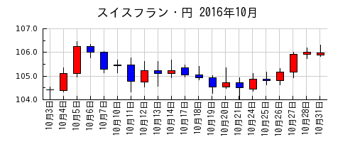 スイスフラン・円の2016年10月のチャート