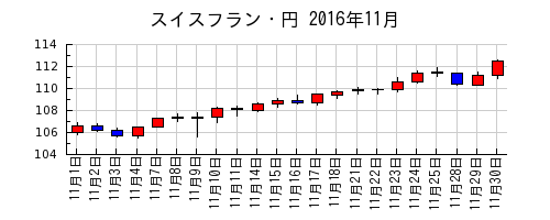 スイスフラン・円の2016年11月のチャート