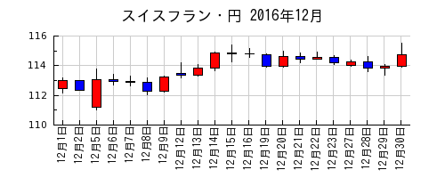 スイスフラン・円の2016年12月のチャート