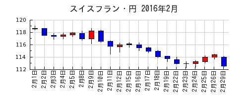 スイスフラン・円の2016年2月のチャート