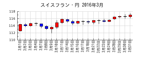 スイスフラン・円の2016年3月のチャート