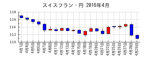 スイスフラン・円の2016年4月のチャート