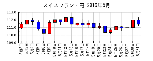 スイスフラン・円の2016年5月のチャート