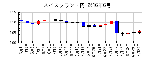 スイスフラン・円の2016年6月のチャート