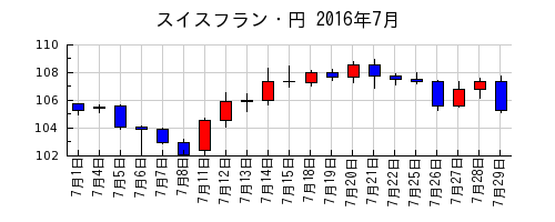 スイスフラン・円の2016年7月のチャート