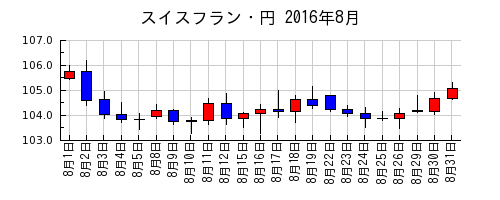 スイスフラン・円の2016年8月のチャート