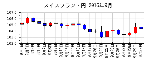 スイスフラン・円の2016年9月のチャート