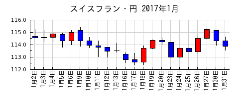 スイスフラン・円の2017年1月のチャート
