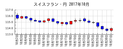 スイスフラン・円の2017年10月のチャート