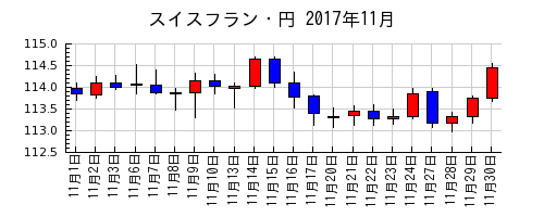 スイスフラン・円の2017年11月のチャート
