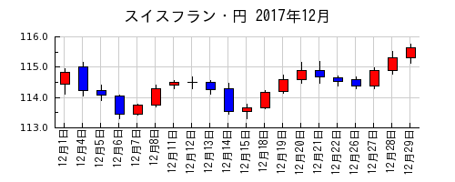 スイスフラン・円の2017年12月のチャート
