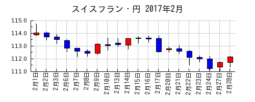 スイスフラン・円の2017年2月のチャート