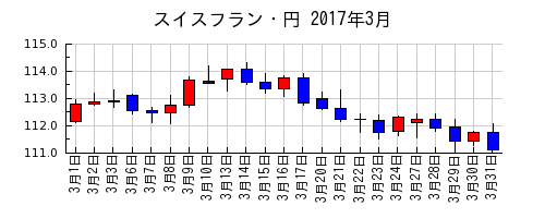 スイスフラン・円の2017年3月のチャート
