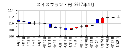 スイスフラン・円の2017年4月のチャート