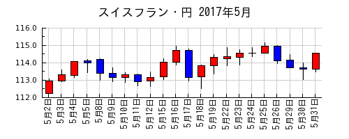 スイスフラン・円の2017年5月のチャート