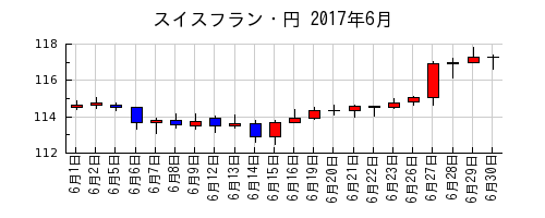 スイスフラン・円の2017年6月のチャート