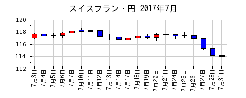スイスフラン・円の2017年7月のチャート