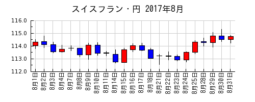 スイスフラン・円の2017年8月のチャート