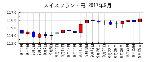 スイスフラン・円の2017年9月のチャート