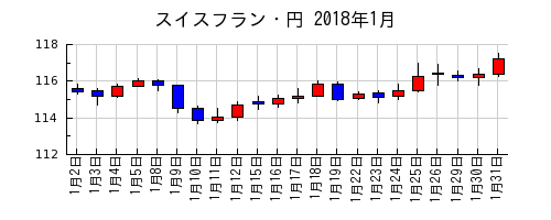 スイスフラン・円の2018年1月のチャート