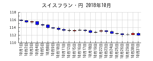 スイスフラン・円の2018年10月のチャート