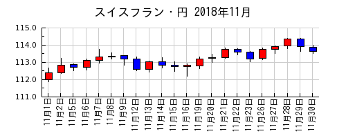 スイスフラン・円の2018年11月のチャート