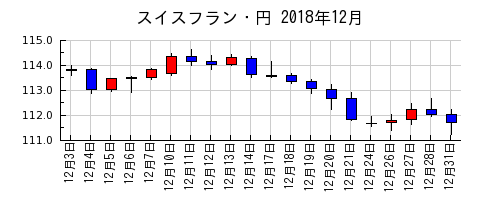 スイスフラン・円の2018年12月のチャート
