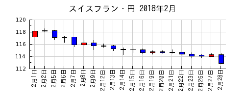 スイスフラン・円の2018年2月のチャート