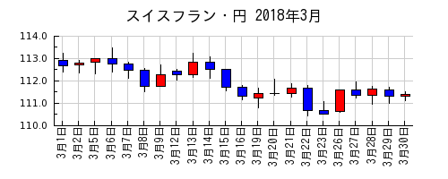 スイスフラン・円の2018年3月のチャート