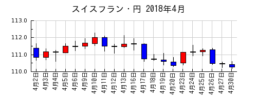 スイスフラン・円の2018年4月のチャート