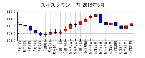 スイスフラン・円の2018年5月のチャート