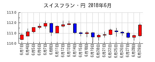 スイスフラン・円の2018年6月のチャート