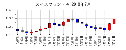 スイスフラン・円の2018年7月のチャート