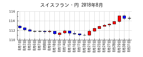 スイスフラン・円の2018年8月のチャート