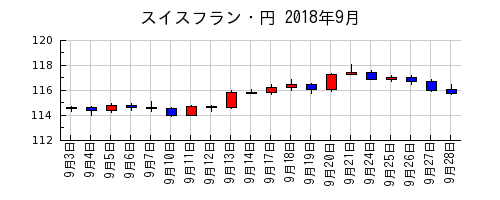 スイスフラン・円の2018年9月のチャート