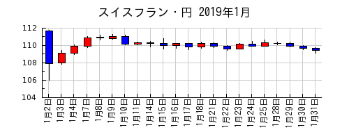 スイスフラン・円の2019年1月のチャート