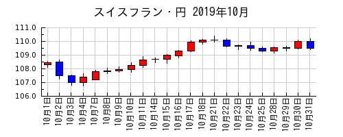 スイスフラン・円の2019年10月のチャート