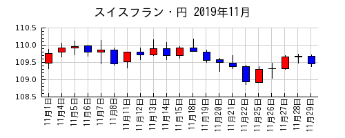 スイスフラン・円の2019年11月のチャート