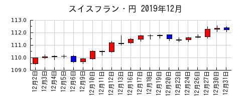 スイスフラン・円の2019年12月のチャート