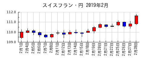スイスフラン・円の2019年2月のチャート