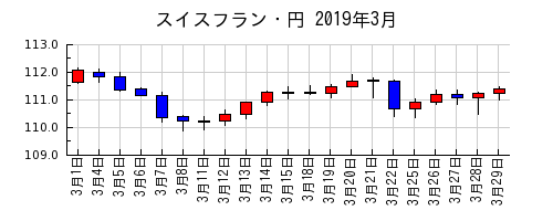スイスフラン・円の2019年3月のチャート