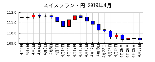 スイスフラン・円の2019年4月のチャート