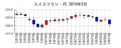 スイスフラン・円の2019年5月のチャート