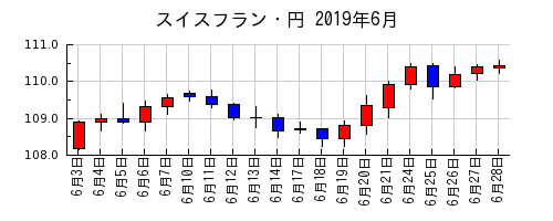 スイスフラン・円の2019年6月のチャート